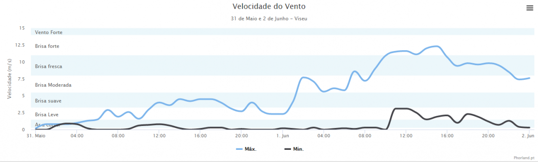 estações meteorológicas