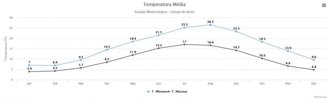 estações meteorológicas